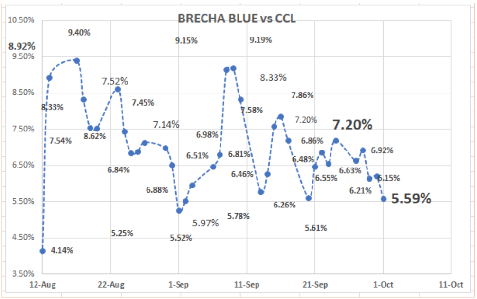 Cotizaciones del dólar al 1 de octubre 2021