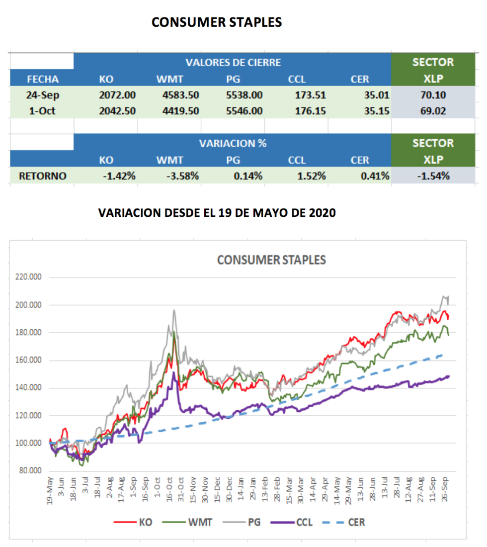 CEDEARs - Variaciones semanales al 1 de octubre 2021