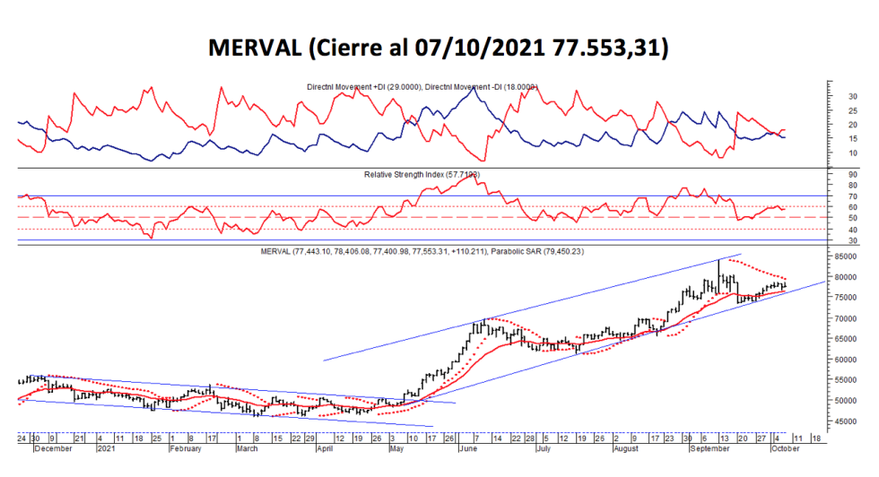 Índices bursátiles - MERVAL al 7 de octubre 2021