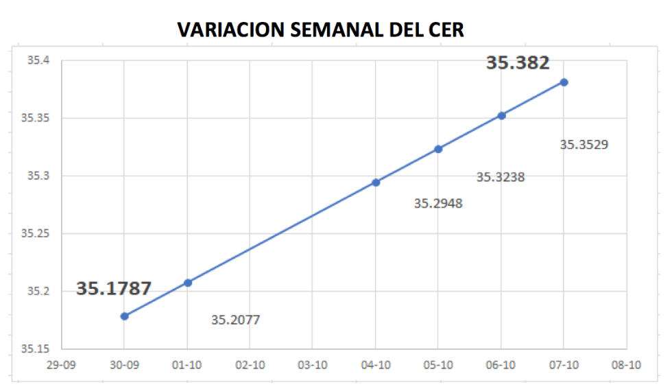 Variación del CER al 7 de octubre 2021