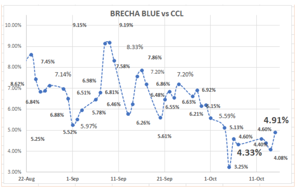 Cotizaciones del dolar en argentina al 15 de octubre 2021