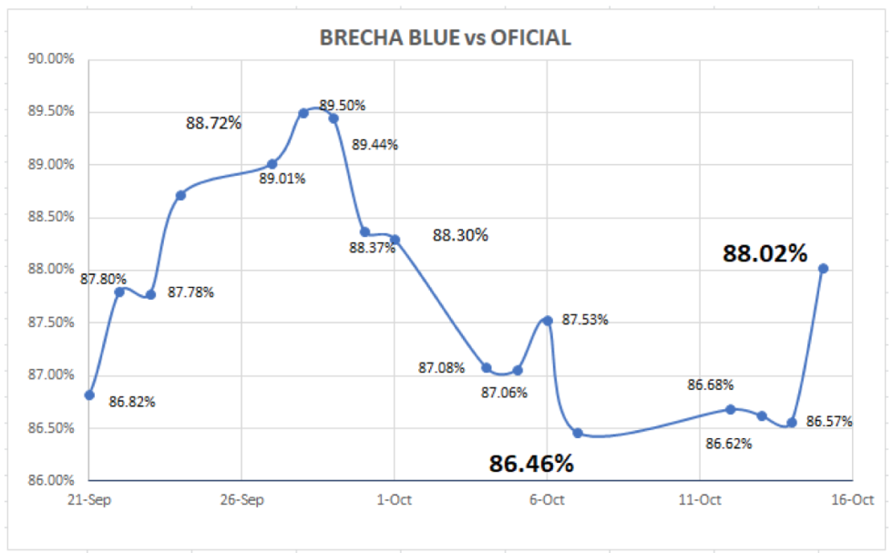 Cotizaciones del dolar en argentina al 15 de octubre 2021