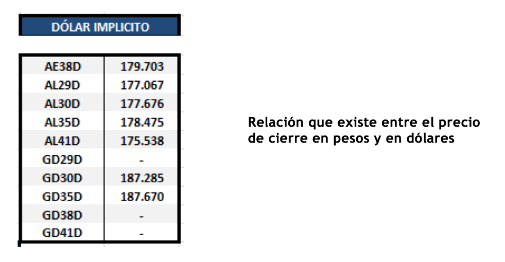 Bonos argentinos en dólares al 15 de octubre 2021