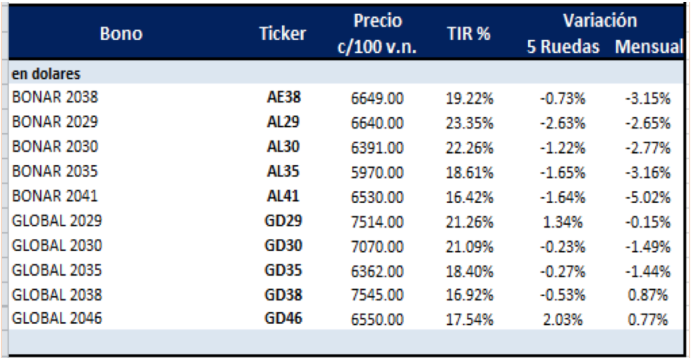 Bonos argentinos en dólares al 15 de octubre 2021