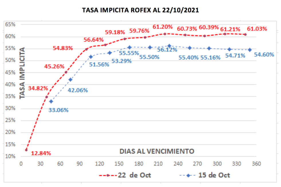 Variación de las cotizaciones del dólar al 22 de octubre 2021