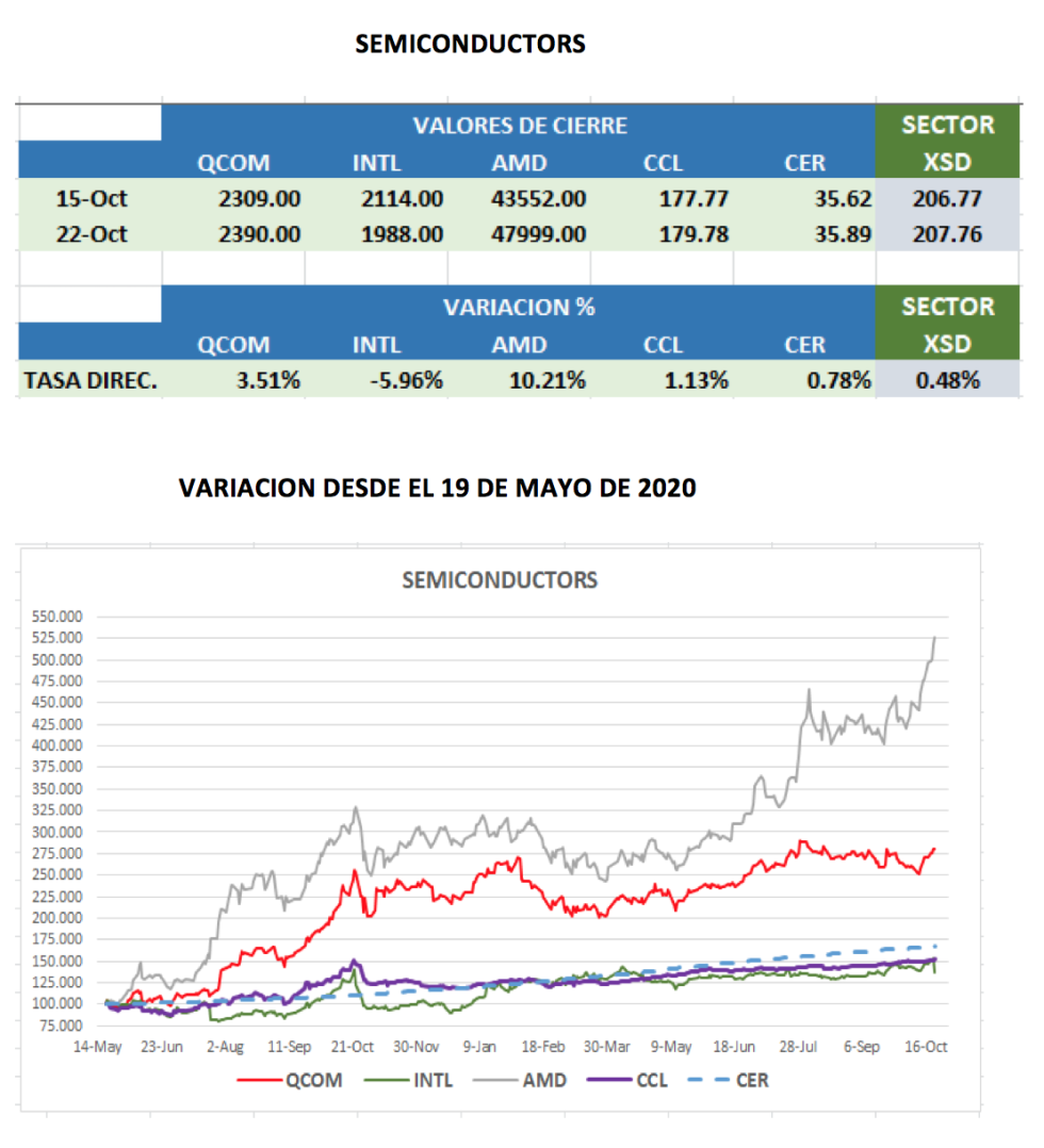 CEDEARs - Variación al 22 de octubre 2021