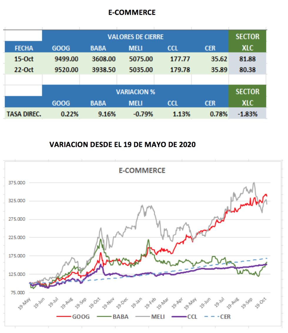 CEDEARs - Variación al 22 de octubre 2021