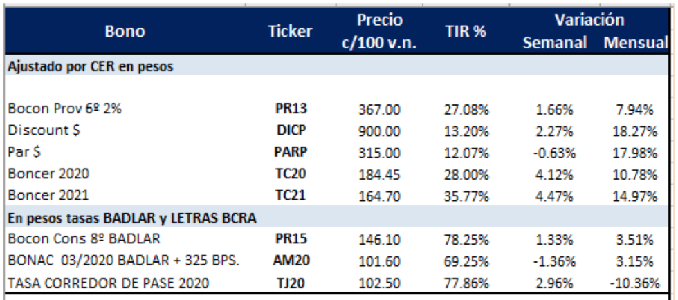 Bonos en pesos al 5 de Julio 2019