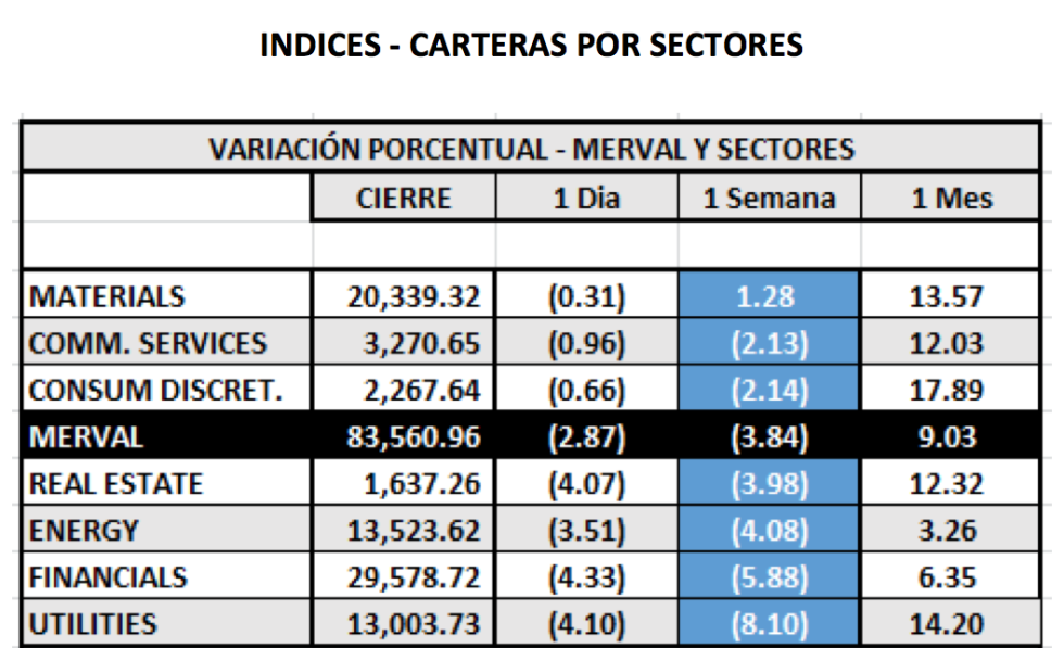 Índices bursátiles - MERVAL por sectores al 29 de octubre 2021