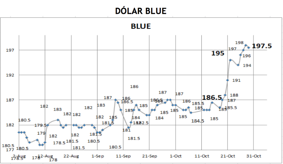 Cotizaciones del dólar al 29 de octubre 2021