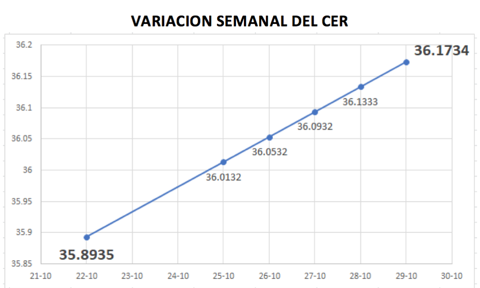 Variación semanal del CER al 29 de octubre 2021