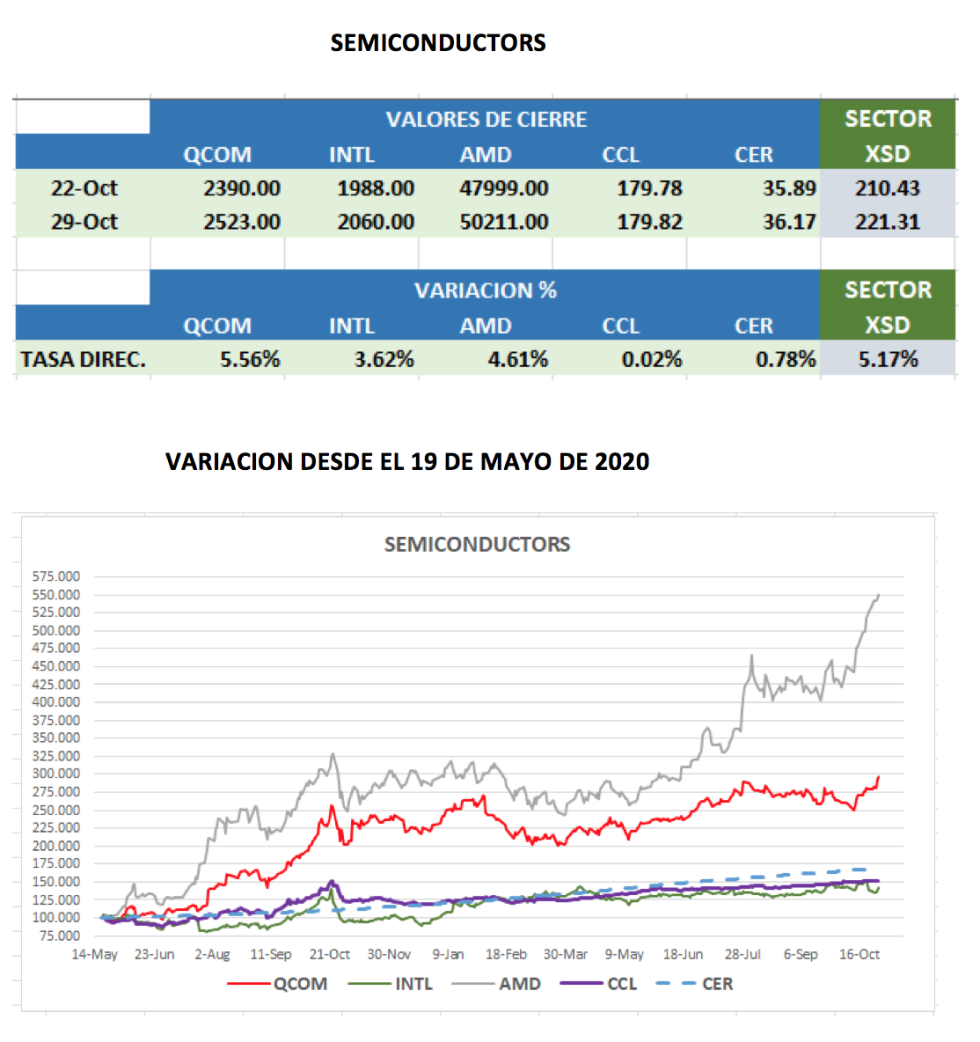 CEDEARs - Variaciónes al 29 de octubre 2021