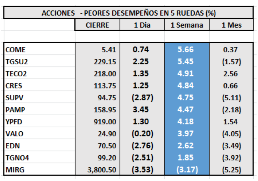 Índices Bursátiles - Acciones de peor desempeño al 5 de noviembre 2021