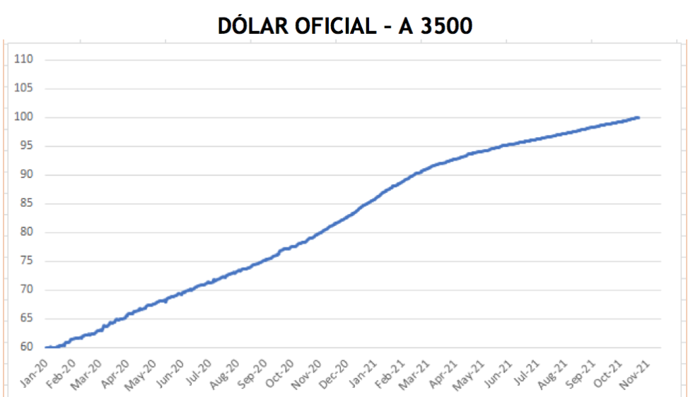 Evolución de las cotizaciones del dólar al 5 de noviembre 2021