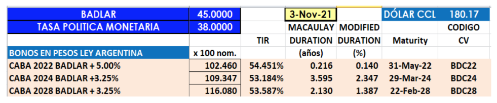 Tasa Badlar vs. Inflación al 8 noviembre 2021