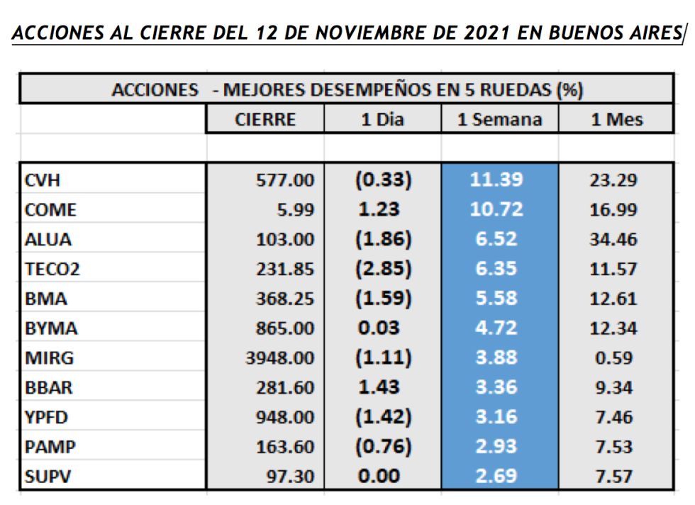 Índices bursátiles - Acciones de mejor desempeño al 12 de noviembre 2021