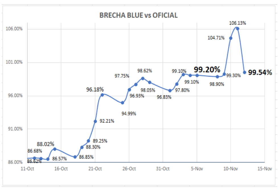 Cotizaciones del dólar al 12 de noviembre 2021