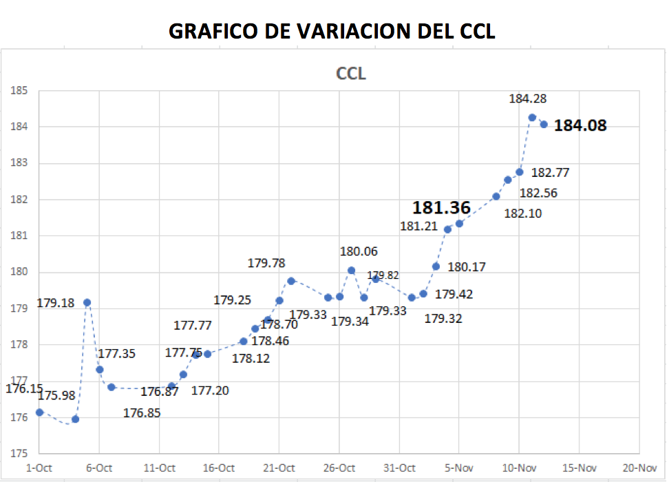 Variación semanal del índice CCL al 12 de noviembre 2021