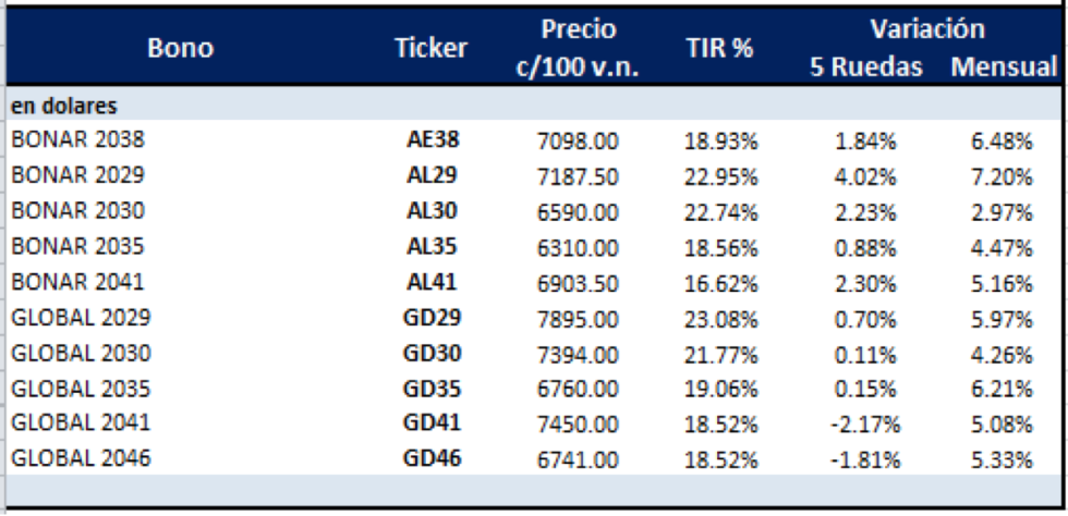 Bonos argentinos en dolares al 12 de noviembre 2021