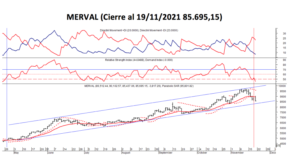 Índices bursátiles - MERVAL al 19 de noviembre 2021