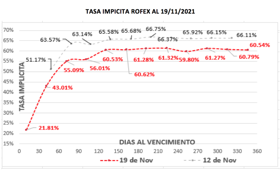 Cotizaciones del dolar al 19 de noviembre 2021