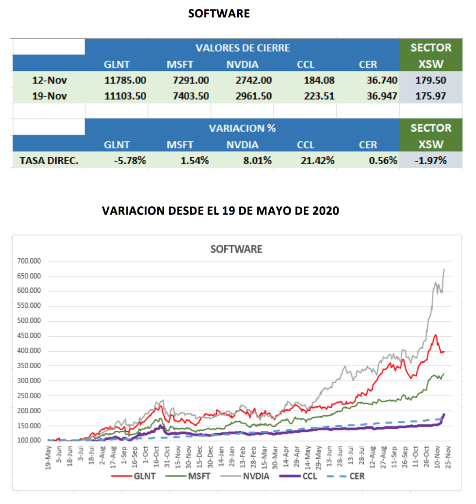 CEDEARs - Evolución semanal al 19 de noviembre 2021