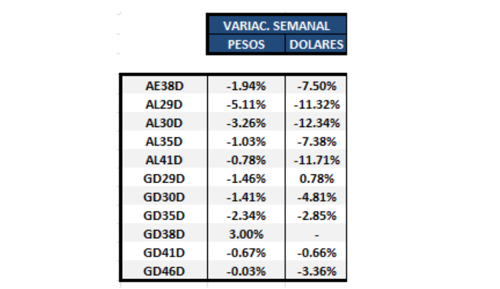 Bonos argentinos en dolares al 19 de noviembre 2021