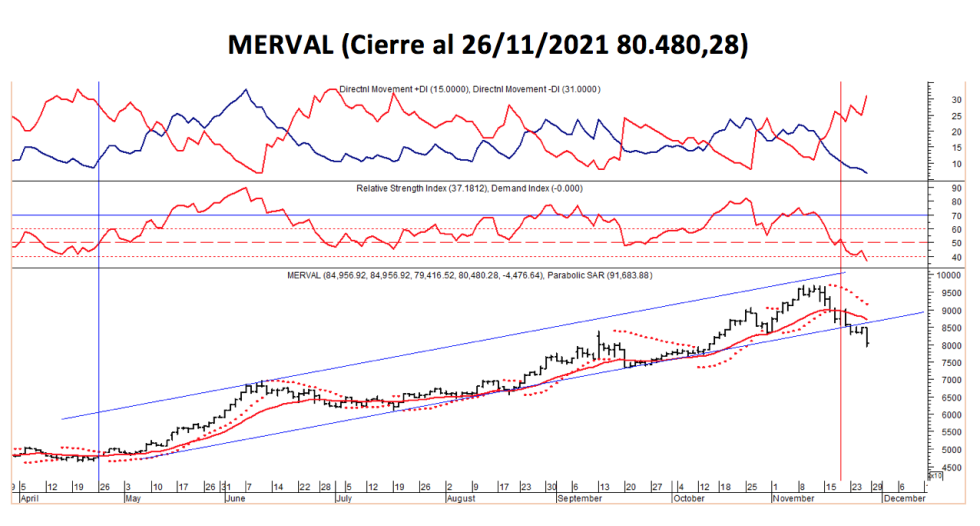 Índices bursátiles - MERVAL al 26 de noviembre 2021