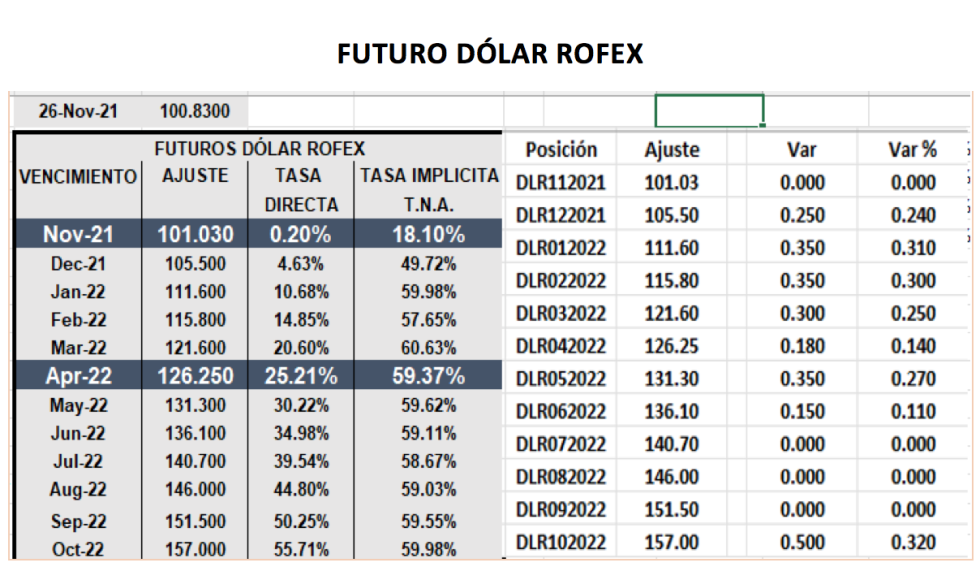 Cotizaciones del dolar al 26 de noviembre 2021