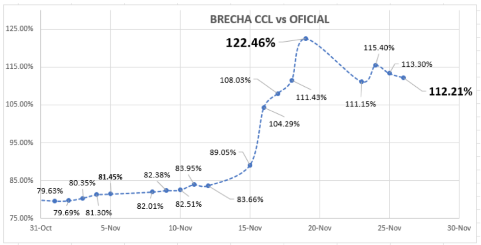 Cotizaciones del dolar al 26 de noviembre 2021