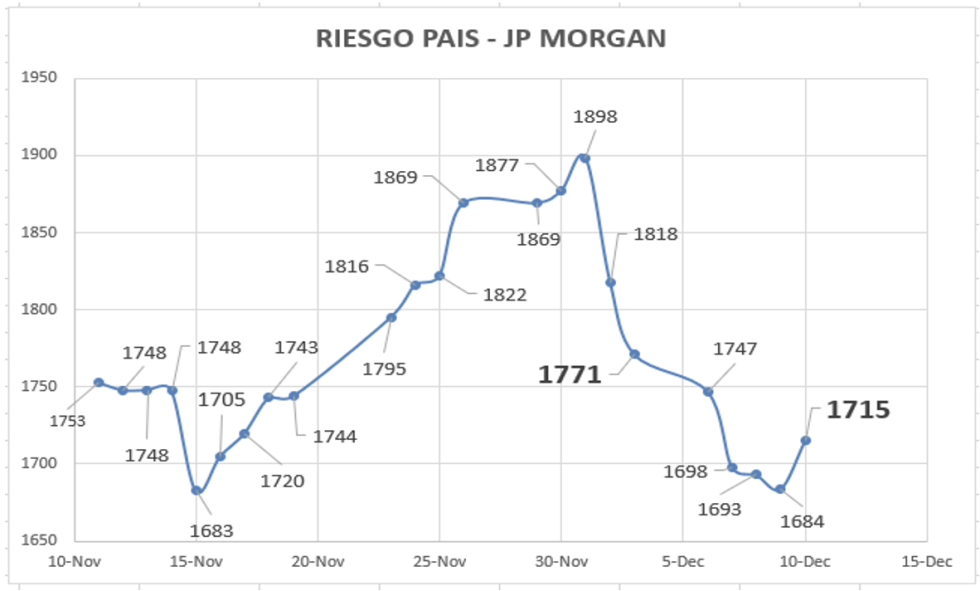 Indice de Riesgo País al 10 de diciembre 2021 