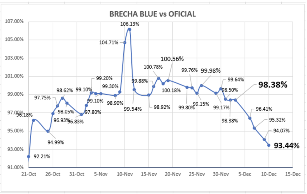 Evolución de las cotizaciones del dólar al 10 de diciembre 2021 