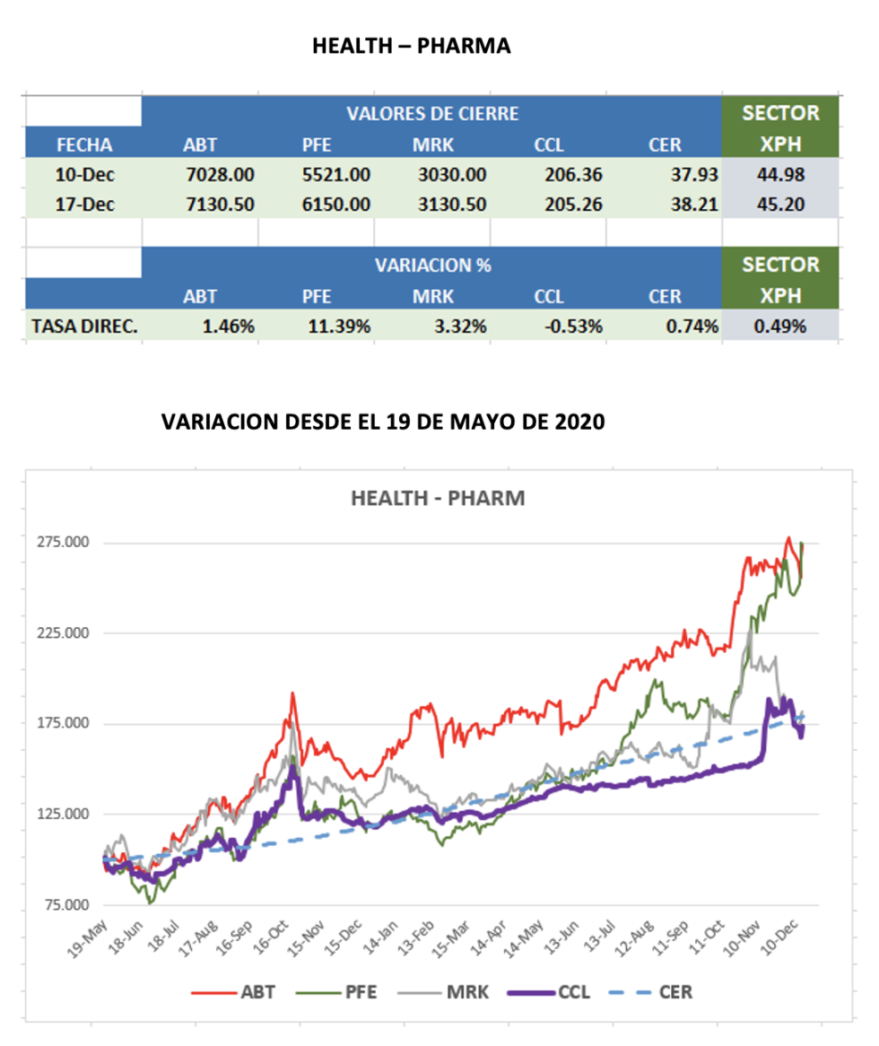 CEDEARs - Evolución semanal al 17 de diciembre 2021