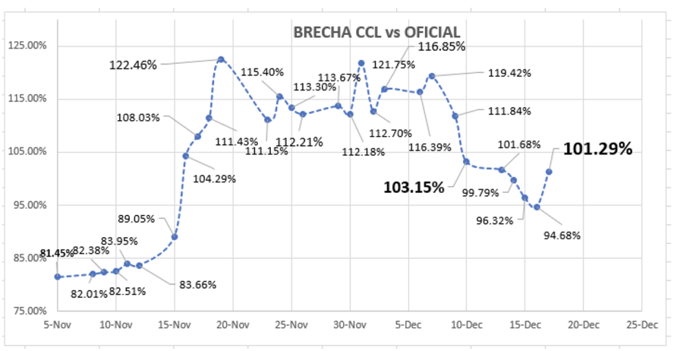 Evolución de las cotizaciones del dólar al 17 de diciembre 2021