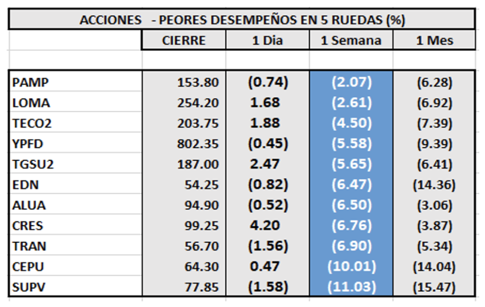 Indices bursátiles - Acciones de peor desempeño al 17 de diciembre 2021