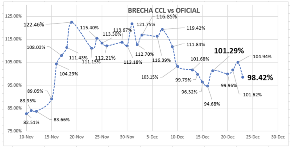 Cotizaciones del dólar - Evolución semanal al 24 de diciembre 2021