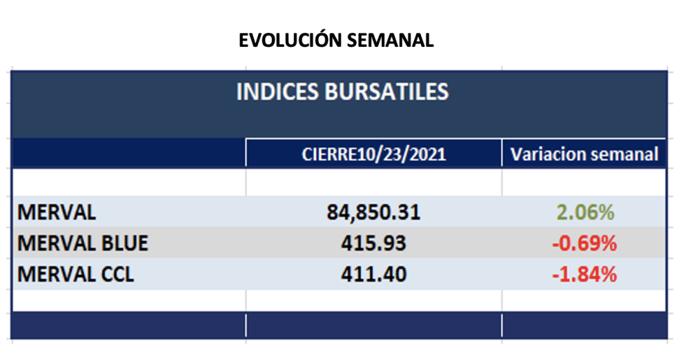Indices bursátiles - Evolución semanal al 24 de diciembre 2021