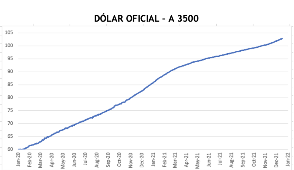 Variación de las cotizaciones del dólar al 31 de diciembre 2021