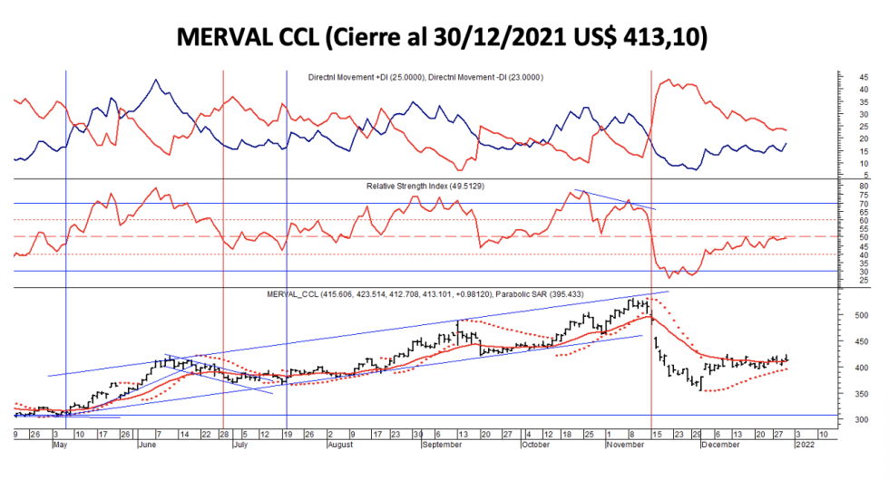 Indices bursátiles - MERVAL CCL al 31 de diciembre 2021