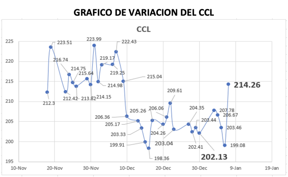 Variación semanal del índice CCL al 7 de enero 2022