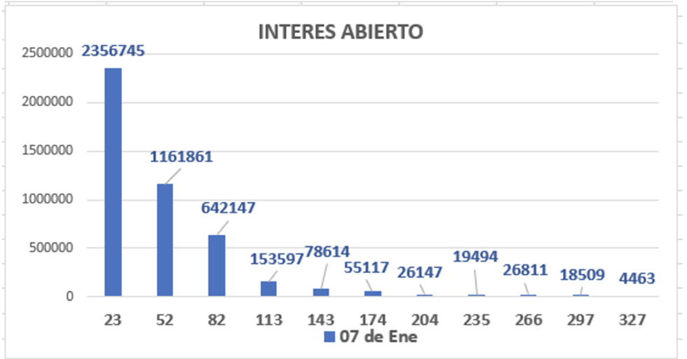 Evolución semanal de las cotizaciones del dolar al 7 de enero 2022