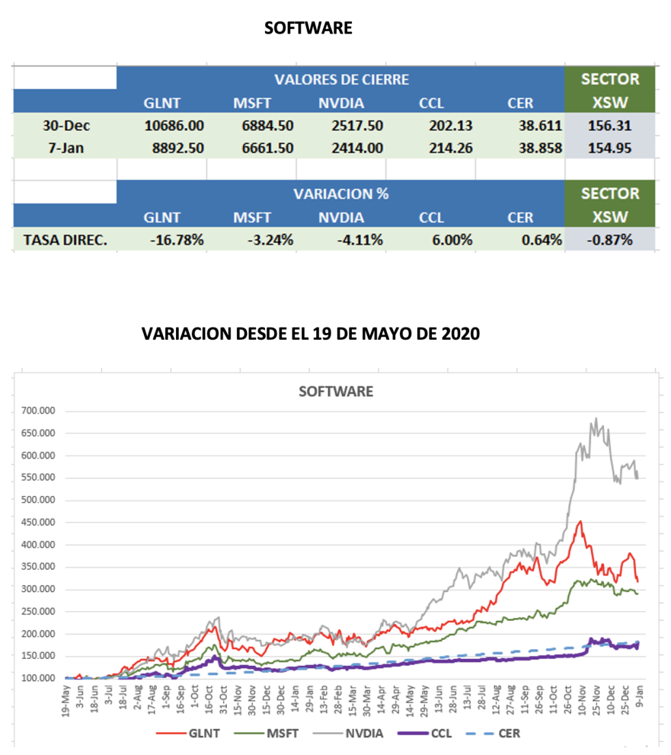 CEDEARs - Evolucion semanal al 7 de enero 2022