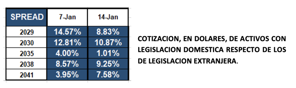 Bonos argentinos en dolares al 14 de enero 2022