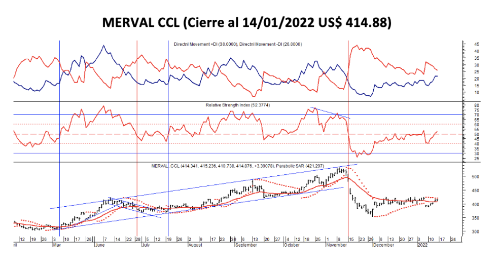 Indices bursátiles - MERVAL CCL blue al 14 de enero 2022