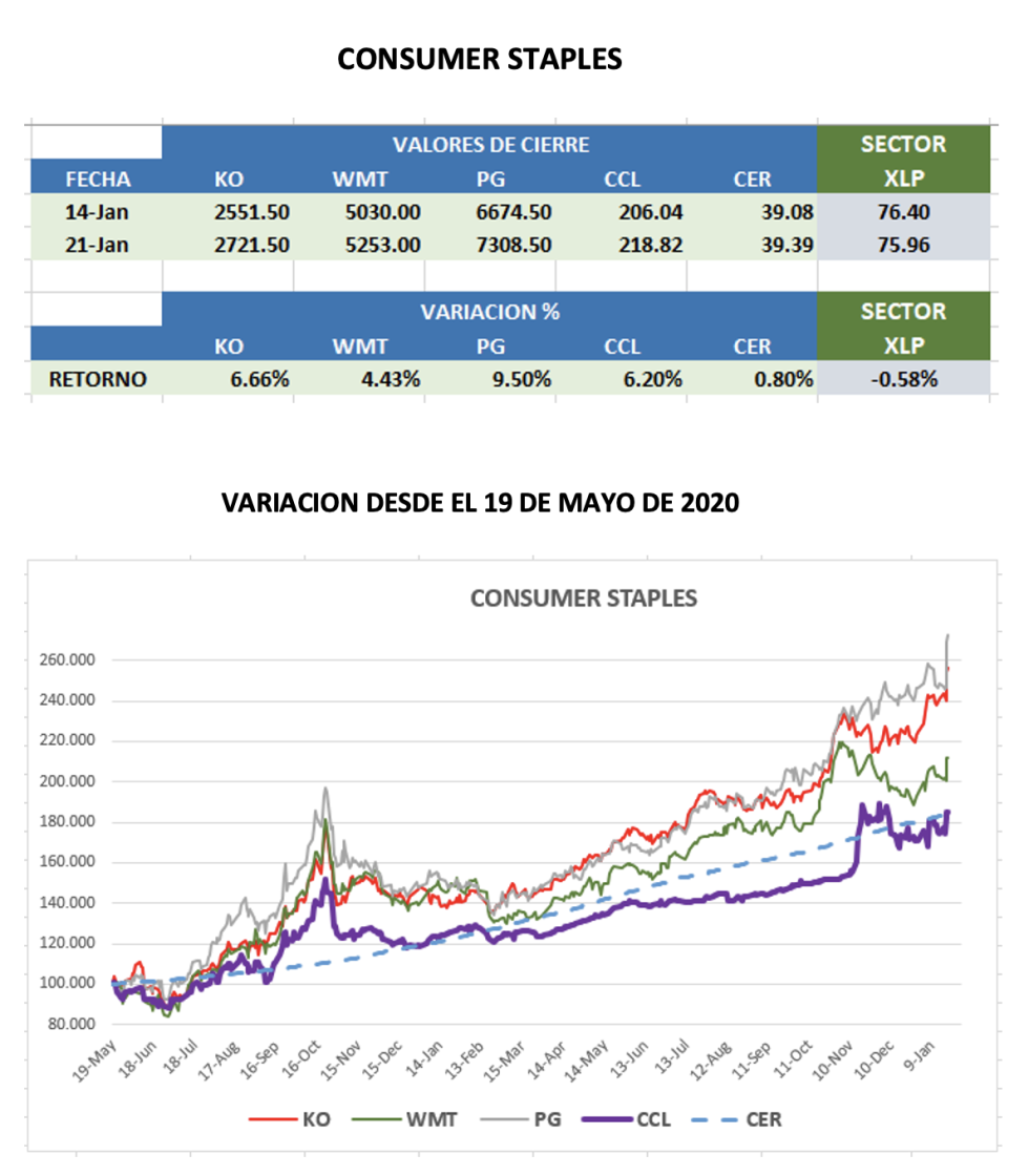 CEDEARs - Evolución semanal al 21 de enero 2022