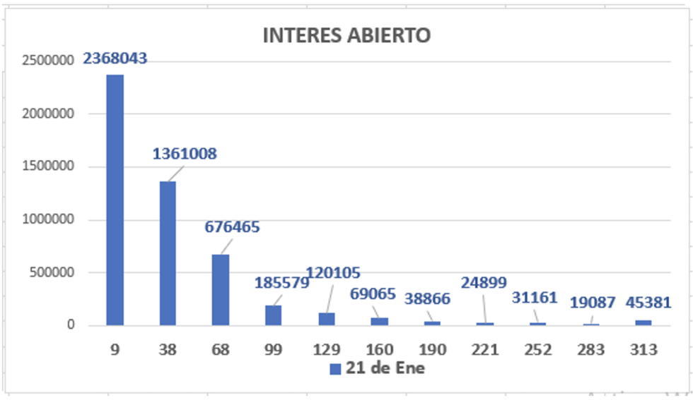 Evolución de las cotizaciones del dólar al 21 de enero 2022