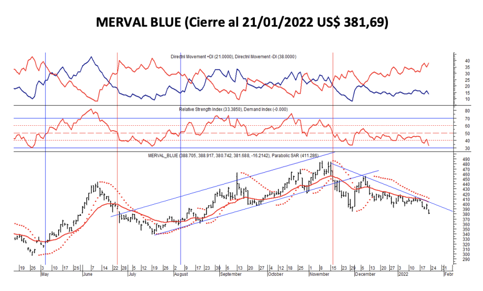 Indices bursátiles - MERVAL blue al 21 de enero 2022