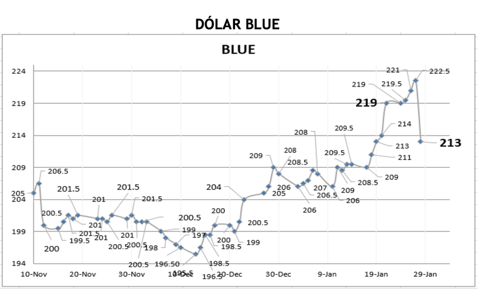 Cotizaciones del dólar al 28 de enero 2022