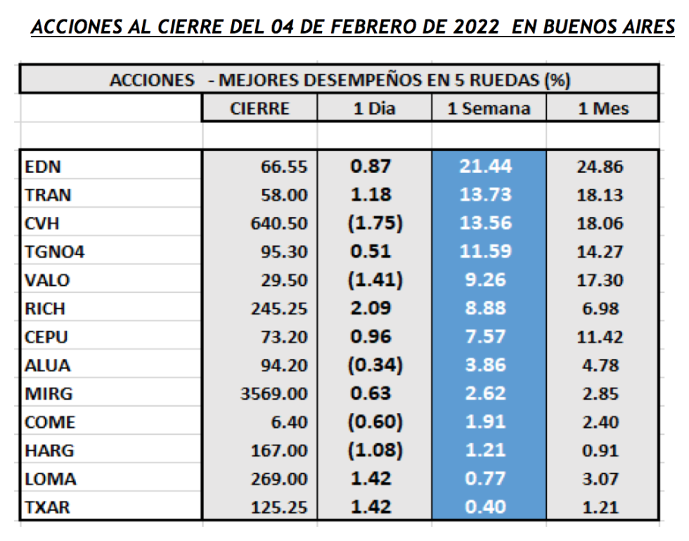 Indices bursátiles - Acciones de mejor desempeño al 4 de febrero 2022