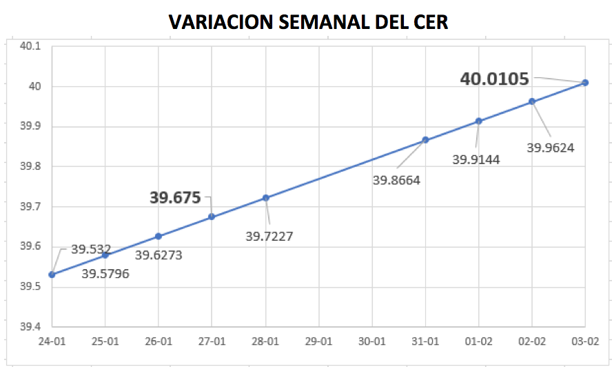 Gráfico de variación del CER al 4 de febrero 2022